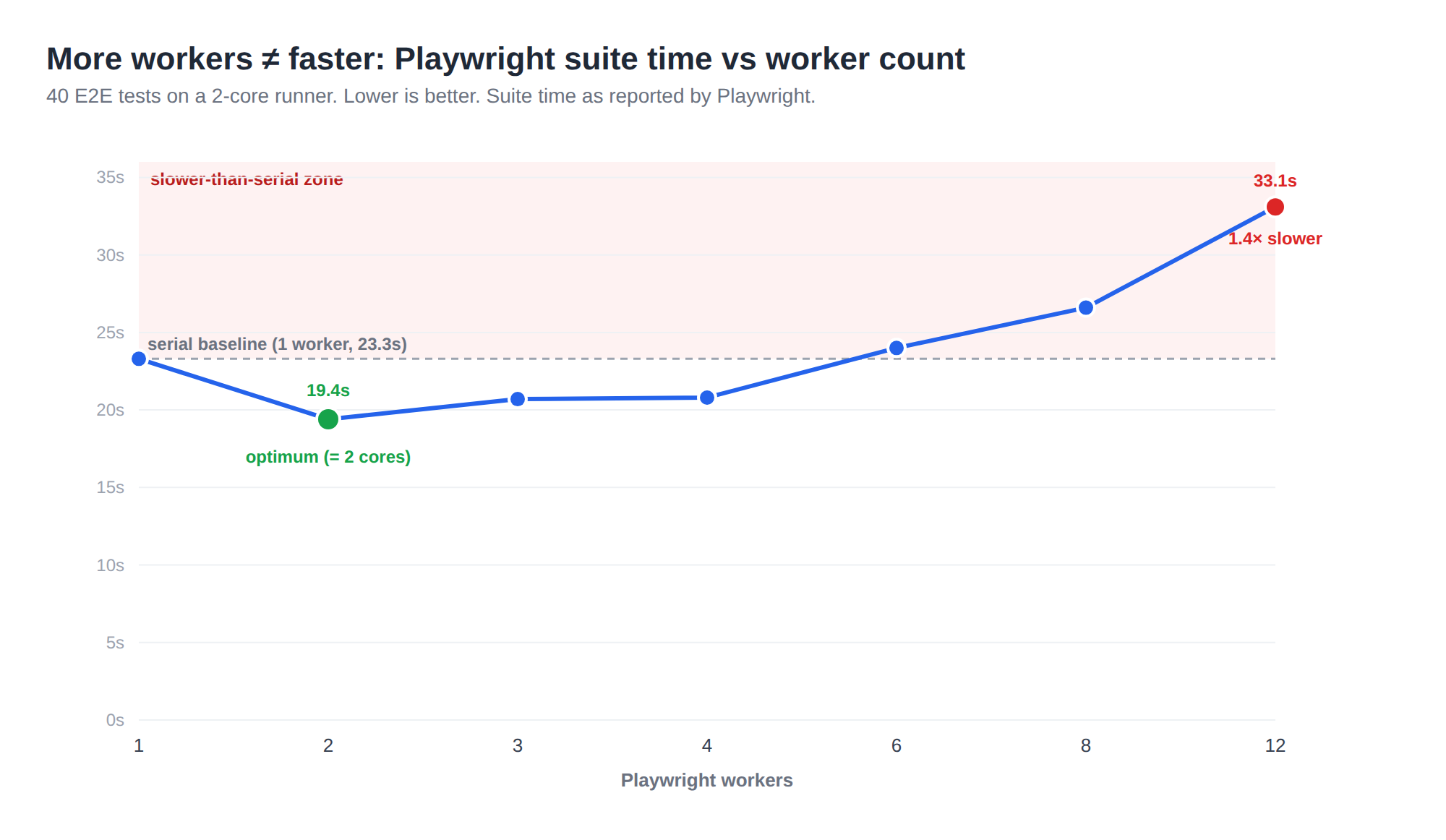 Line chart of suite time versus worker count, forming a U-shape with the minimum at 2 workers and a shaded slower-than-serial zone above the serial baseline