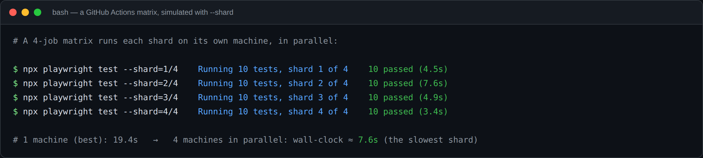 Terminal simulating a GitHub Actions matrix: four shards of 10 tests each, slowest shard 7.6 seconds versus 19.4 seconds on one machine