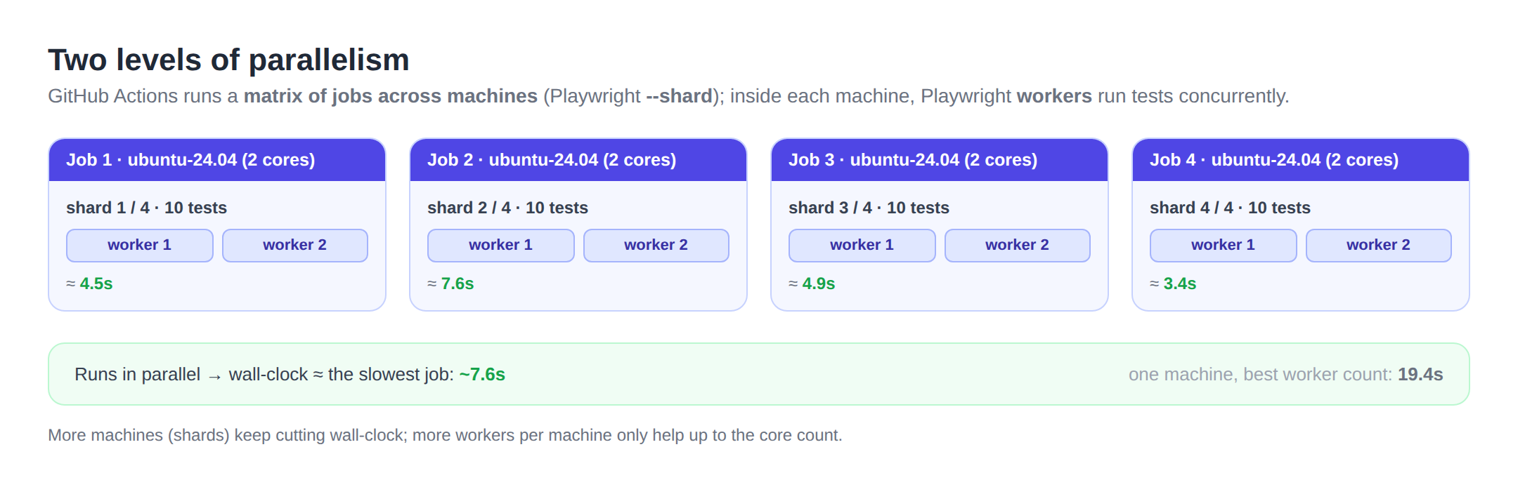 Diagram showing a GitHub Actions matrix of four jobs across four machines, each running two Playwright workers, with wall-clock equal to the slowest job