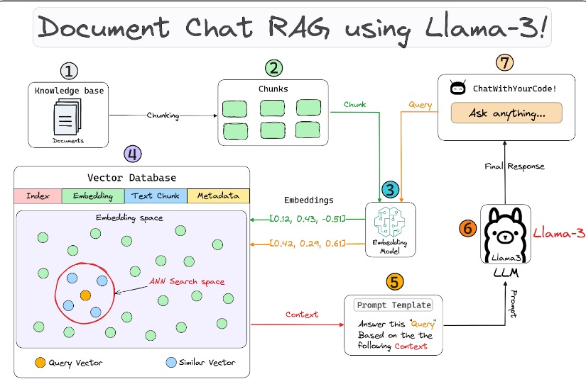 RAG with LLama 3 (Olama), LlamaIndex, Streamlit