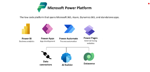 Power Apps Part 3 – Dataverse