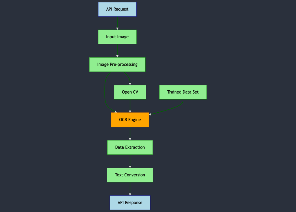 Processing Flow of Tesseract OCR