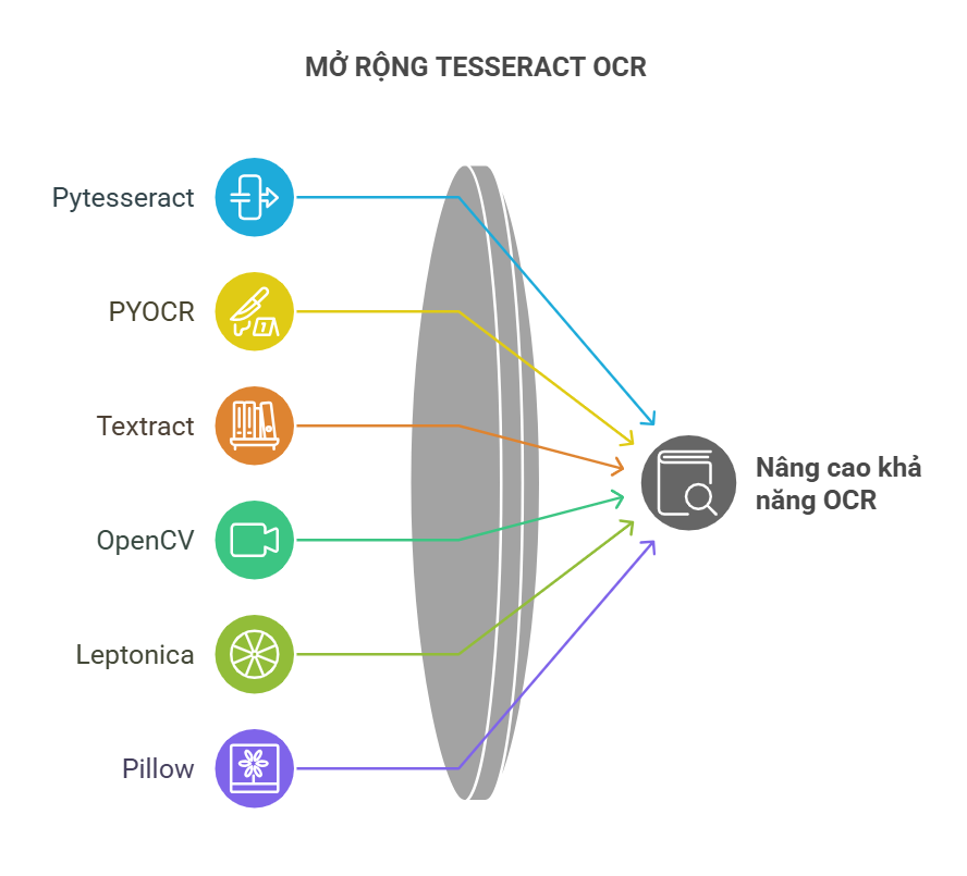 Tích hợp Tesseract OCR với Python: Pytesseract