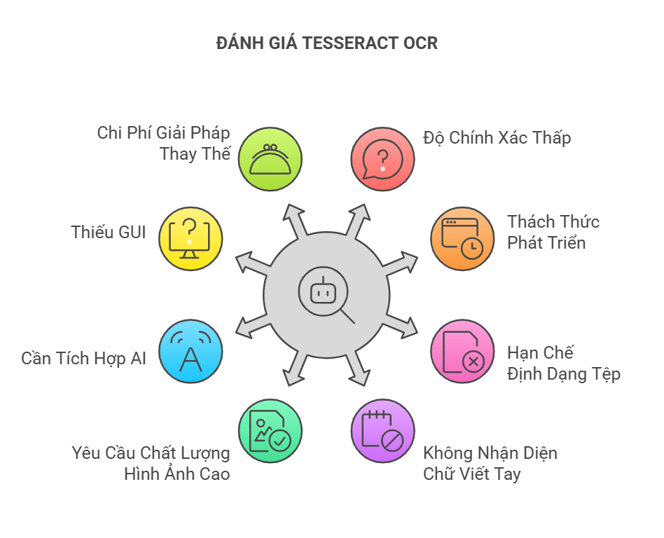 Hạn chế của Tesseract OCR