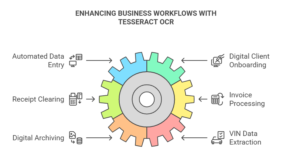 Use Cases of Tesseract OCR