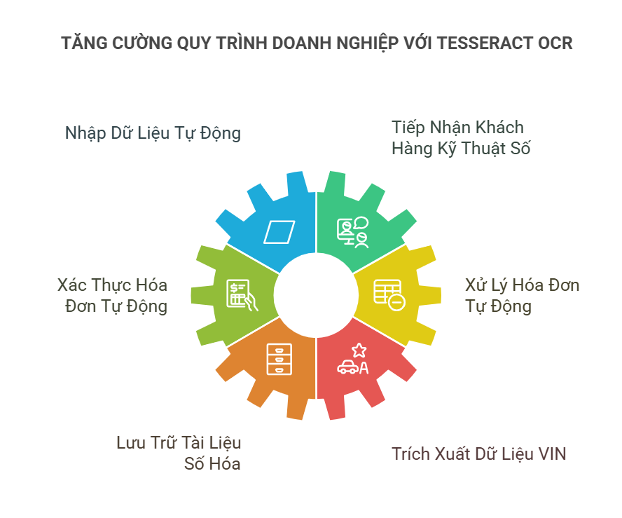 Các trường hợp ứng dụng của Tesseract OCR