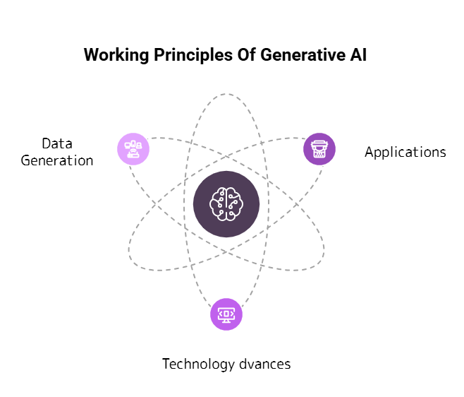 Definition and Working Principles of Generative AI