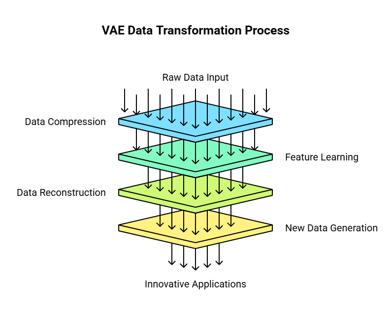 VAE (Variational Autoencoder)