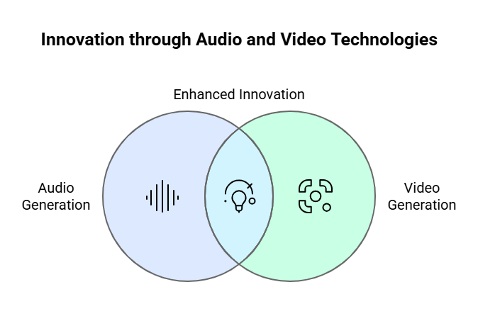 Advancements in Audio and Video Generation Technologies