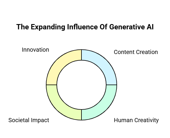 Evolution of Generative AI and Its Impact on Society