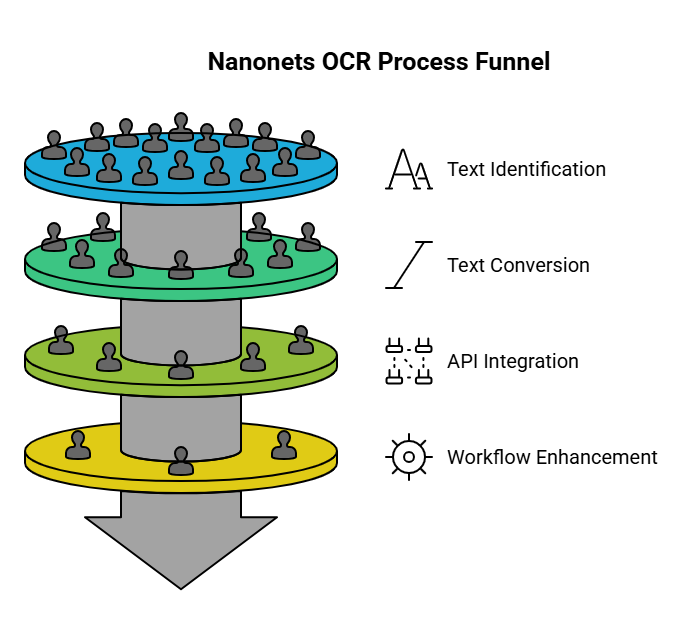 Nanonets: An Online OCR Platform with AI and Machine Learning