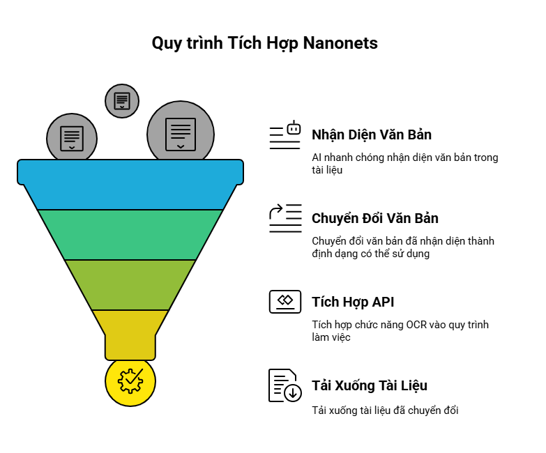 Nanonets: Nền Tảng OCR Trực Tuyến Tích Hợp AI và Máy Học