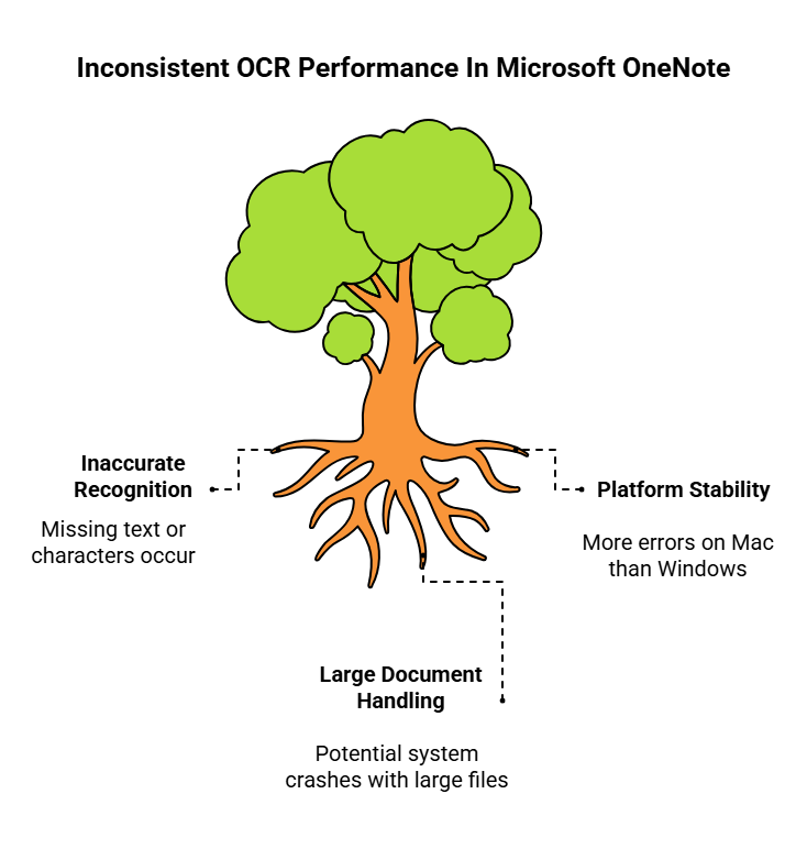 Microsoft OneNote: A Note-Taking App with OCR, Ideal for Students and Teachers