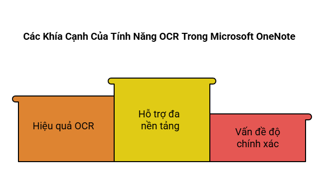 Microsoft OneNote: Ứng Dụng Ghi Chú Tích Hợp OCR, Phù Hợp Cho Học Sinh và Giáo Viên