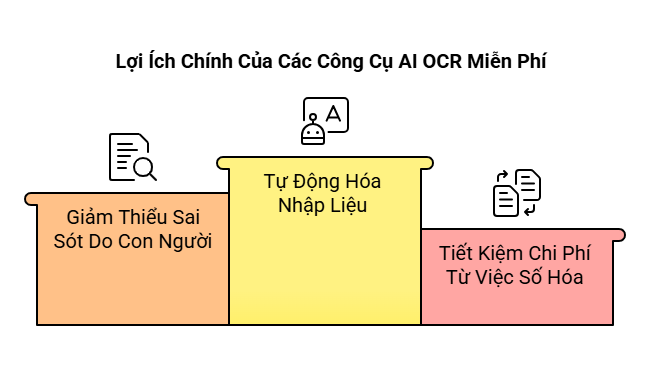 Lợi ích của AI OCR miễn phí