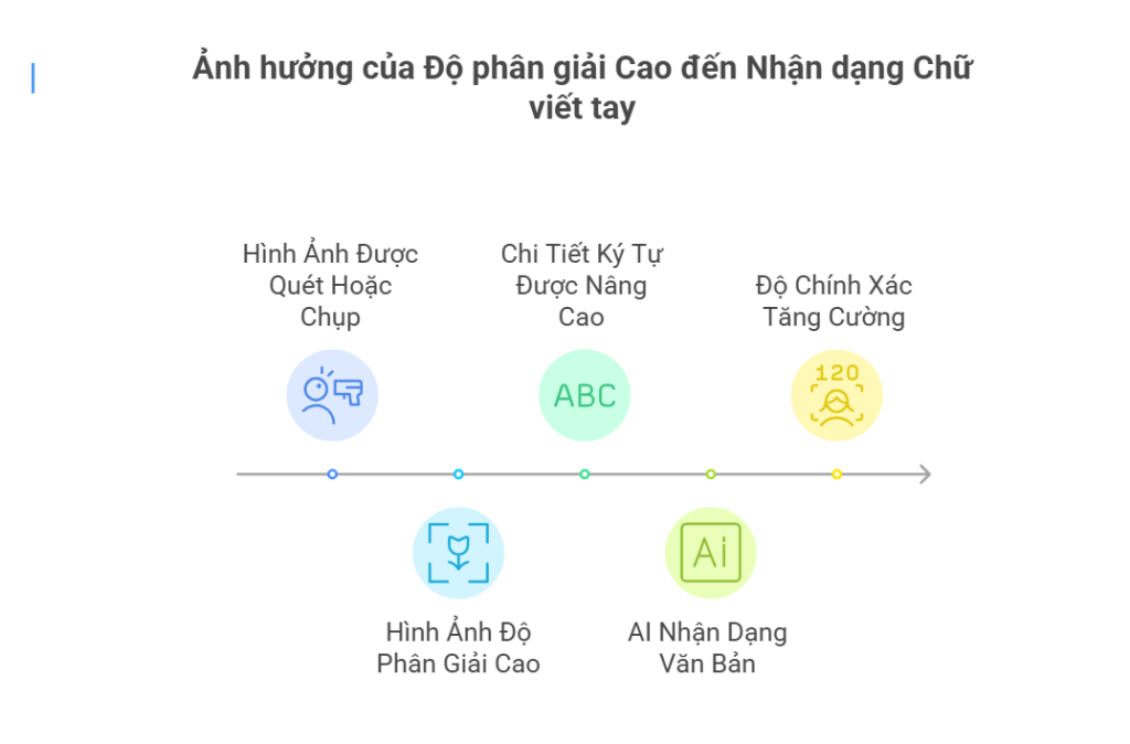 Sử dụng Hình ảnh có Độ phân giải Cao