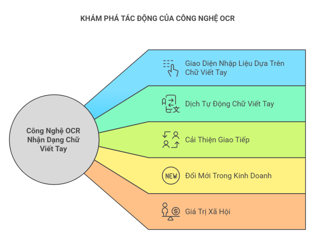 Tạo Ra Các Ứng Dụng Mới