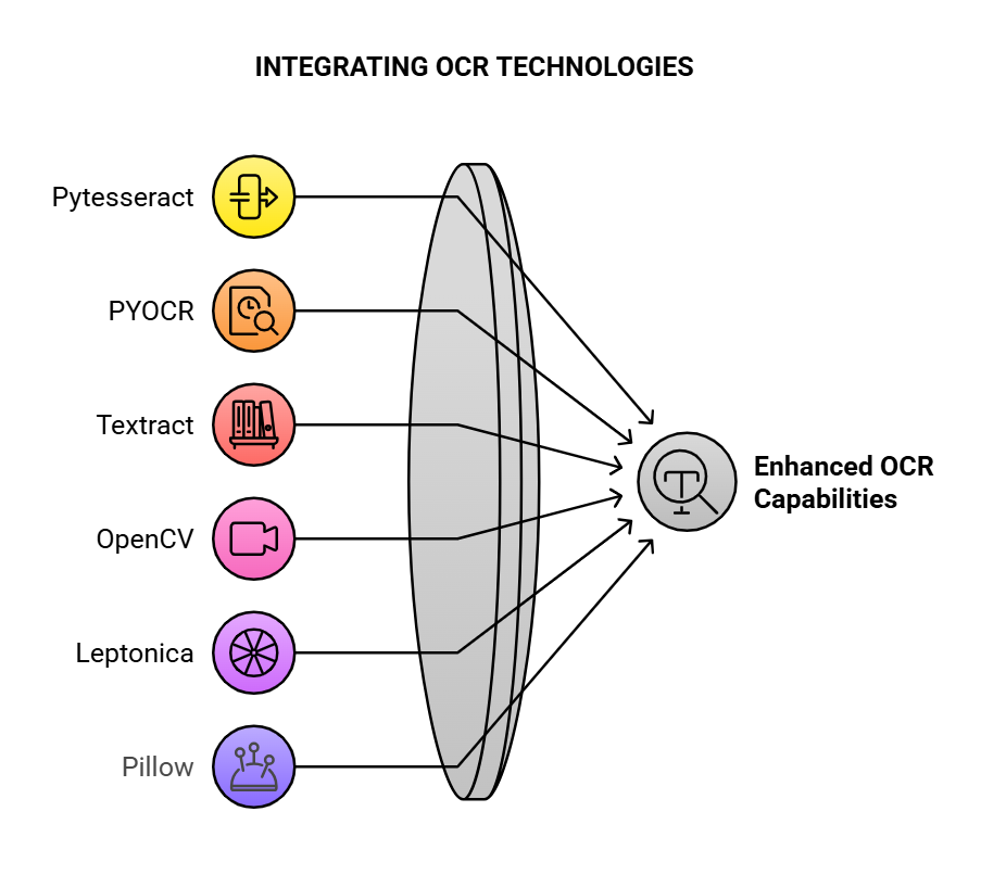 Integrating Tesseract OCR with Python: Pytesseract