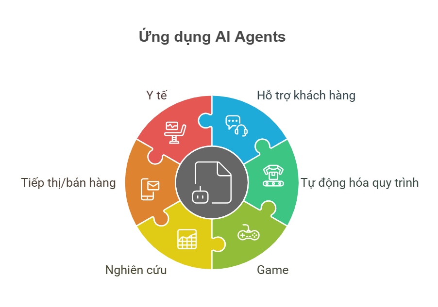 Ví dụ về AI Agents