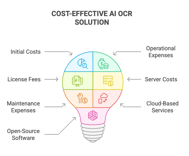 How to Balance Implementation Costs and Operational Costs