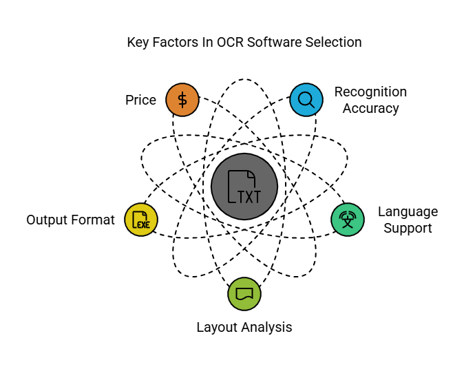 Appropriate Selection of OCR Software: Functions and Performance Suitable for the Purpose