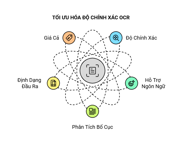 TỐI ƯU HÓA ĐỘ CHÍNH XÁC OCR