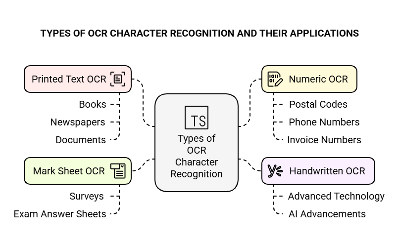 Types Of OCR Character Recognition And Their Features