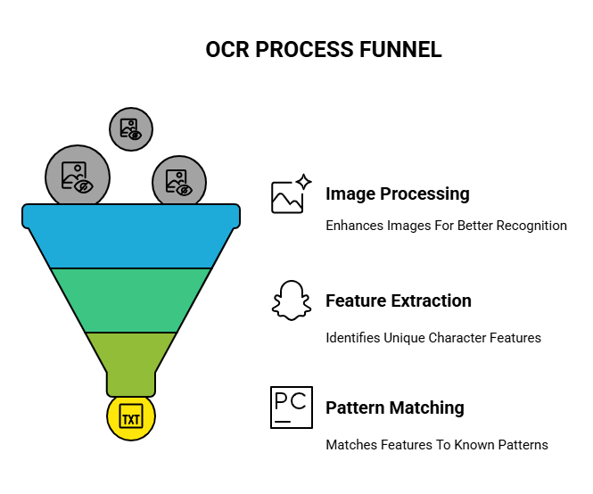 Definition and Basic Mechanism of OCR Character Recognition