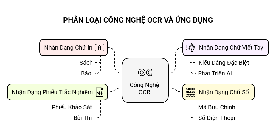 Các Loại Nhận Dạng Ký Tự OCR Và Đặc Điểm Của Chúng