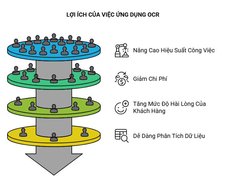 Lợi Ích Của Việc Ứng Dụng Công Nghệ Nhận Dạng Ký Tự OCR