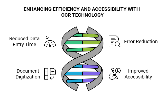 Benefits of OCR