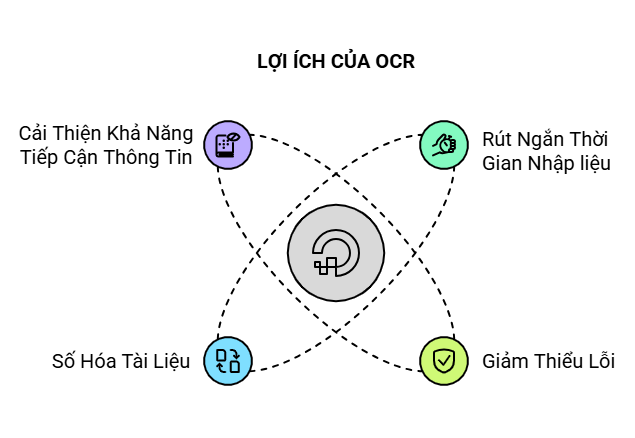 Lợi Ích Của OCR