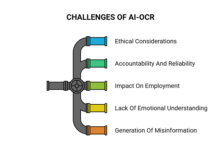 Challenges of AI-OCR