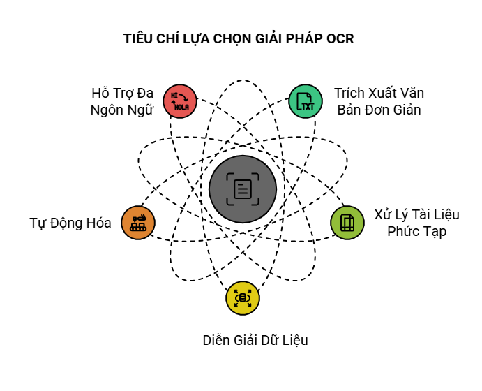 TIÊU CHÍ LỰA CHỌN GIẢI PHÁP OCR