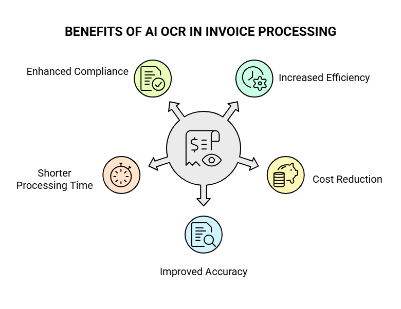 Benefits of Automating Invoice Processing with AI OCR