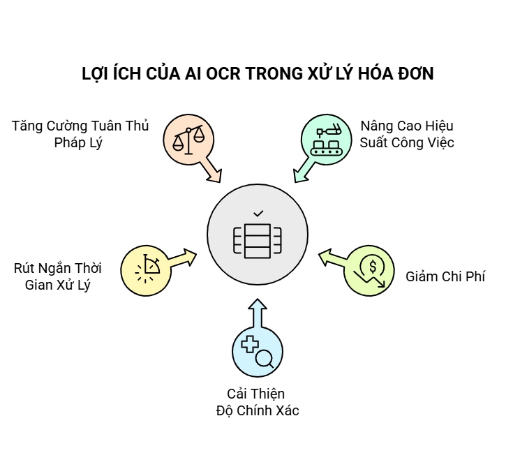 Lợi ích của việc tự động hóa xử lý hóa đơn bằng AI OCR