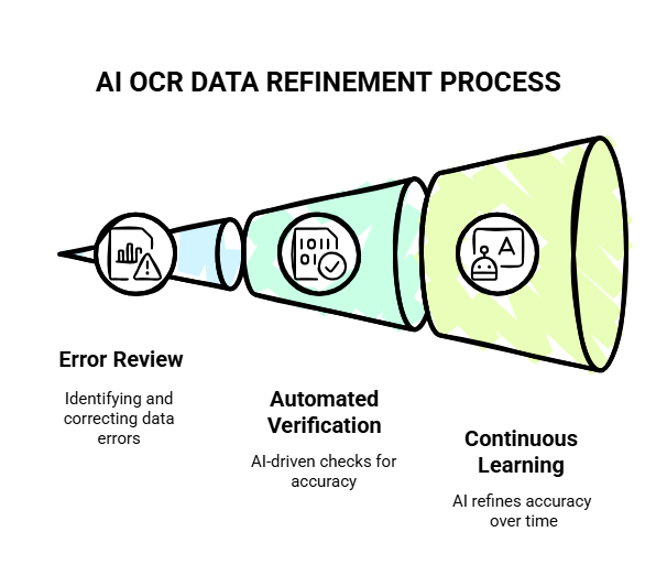 Data Validation and Correction