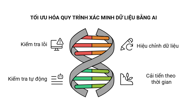 Xác minh và hiệu chỉnh dữ liệu