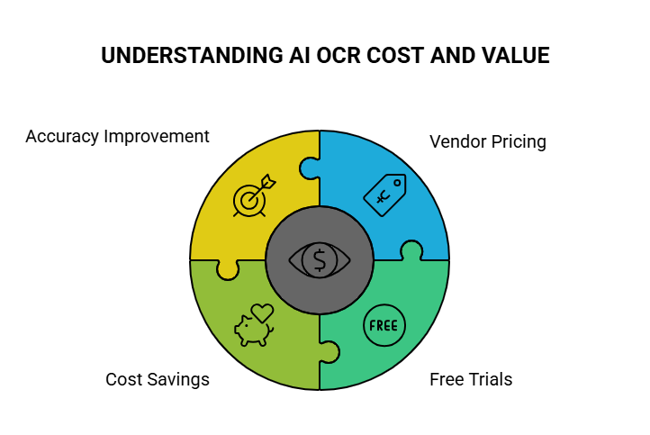 How much does OCR cost?