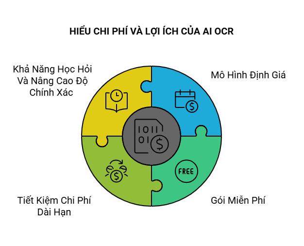 Chi phí của OCR là bao nhiêu?