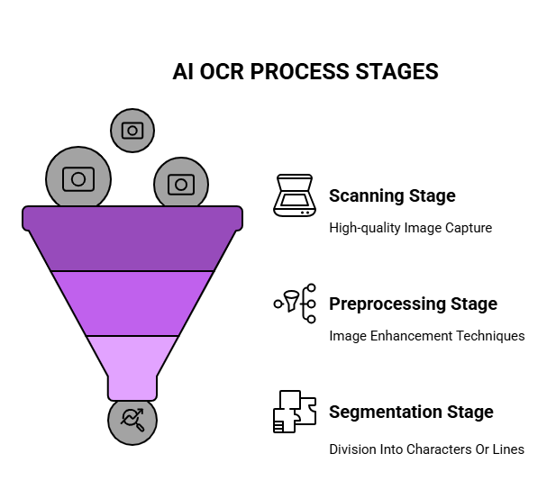 AI OCR PROCESS STAGES