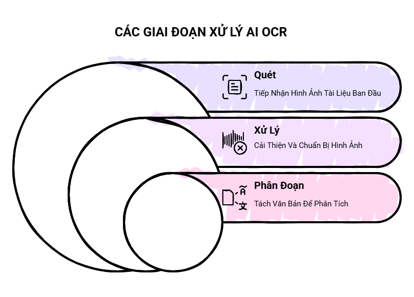 CÁC GIAI ĐOẠN XỬ LÝ AI OCR