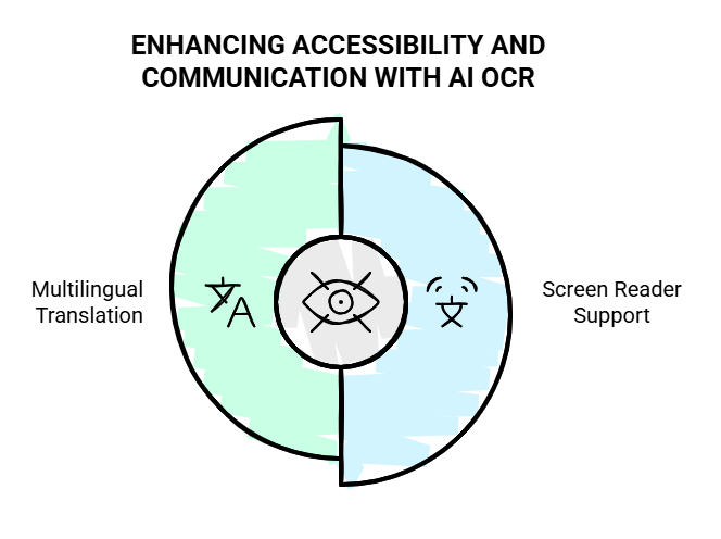 Processing Handwritten Documents: Supporting the Visually Impaired and Multilingual Translation