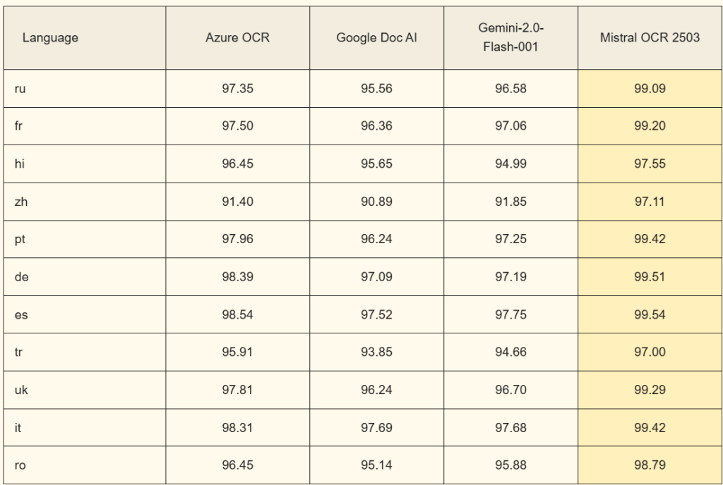 Mistral Ocr - Benchmarks by language