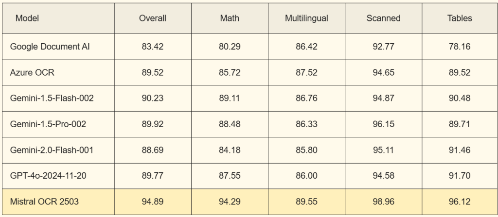 Mistral Ocr - Top-tier benchmarks