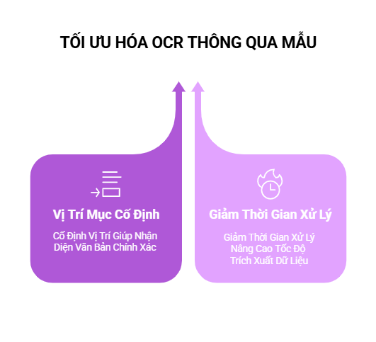 TỐI ƯU HÓA OCR THÔNG QUA MẪU