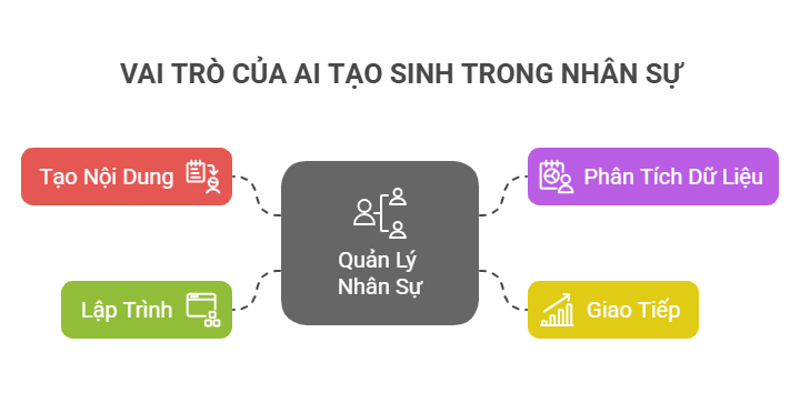 VAI TRÒ CỦA AI TẠO SINH TRONG NHÂN SỰ