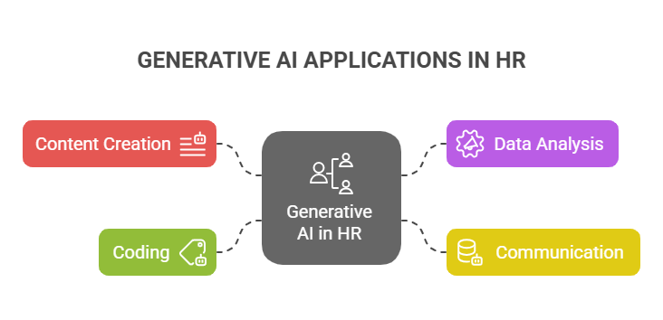 GENERATIVE AI APPLICATIONS IN HR