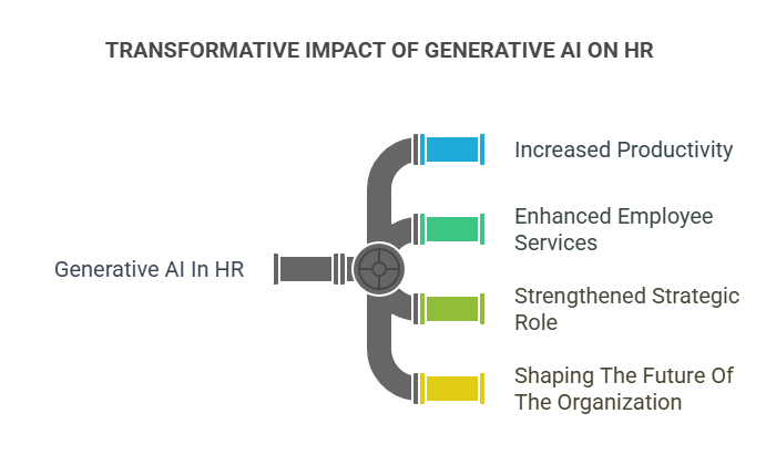 TRANSFORMATIVE IMPACT OF GENERATIVE AI ON HR