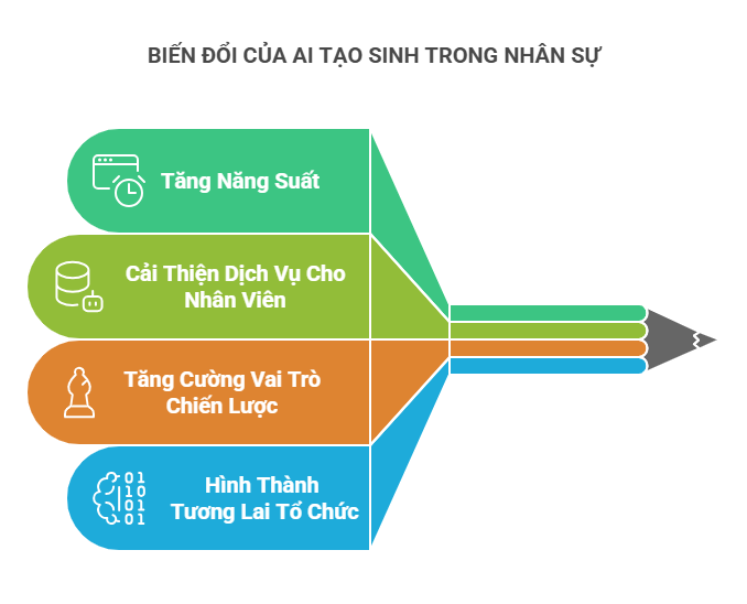 BIẾN ĐỔI CỦA AI TẠO SINH TRONG NHÂN SỰ